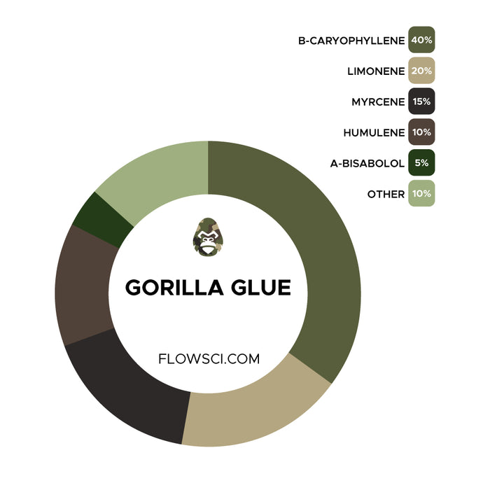 Gorilla Glue Terpene Strain Profiles Flow Sci