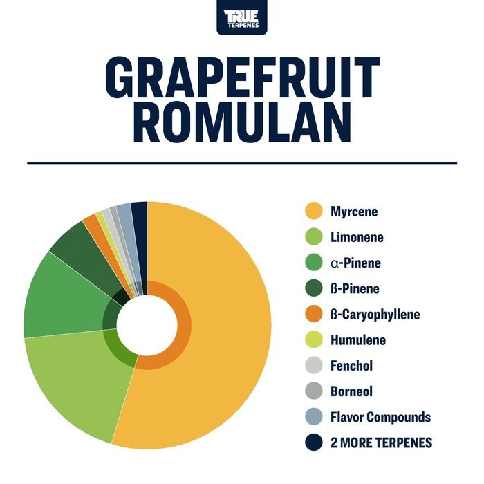 Grapefruit Romulan True Terpenes Canada