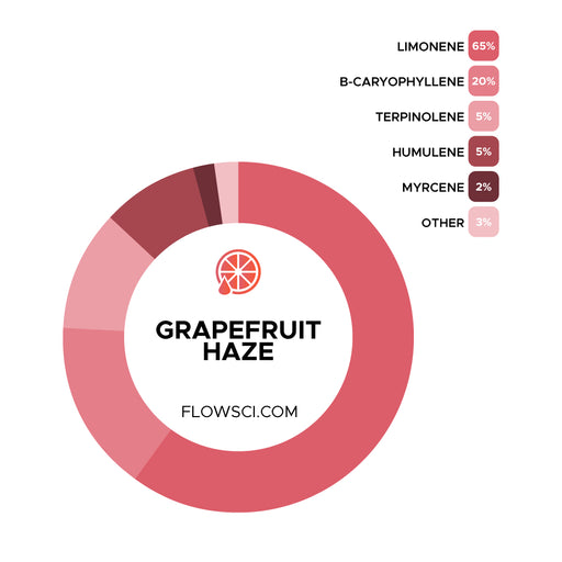 Grapefuit Haze Terpene Strain Profiles Flow Sci