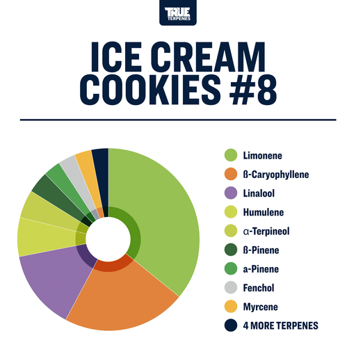 Ice Cream Cookies #8 Terpene Strain Profile Canada