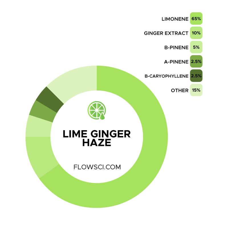 Lime Ginger Haze Terpene Strain Profiles Flow Sci