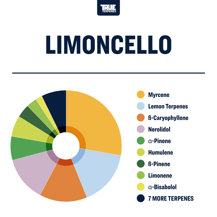 Limoncello Strain Profile True Terpenes Canada