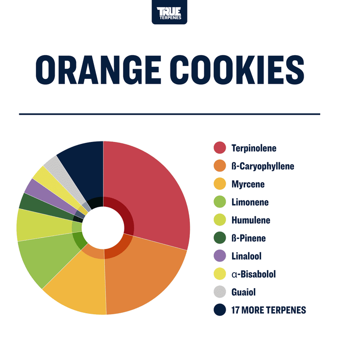 Orange Cookies Terpenes Strain Profiles True Terpene Canada