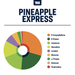 Pineapple Express Strain Profile True Terpenes Canada