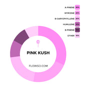Pink Kush Terpene Strain Profiles Flow Sci