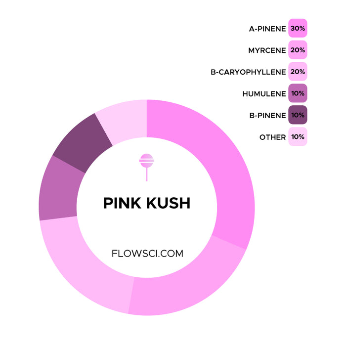 Pink Kush Terpene Strain Profiles Flow Sci