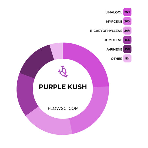 Purple Kush Terpene Strain Profiles Flow Sci