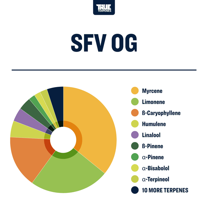 SFV OG Strain Profile True Terpenes Canada