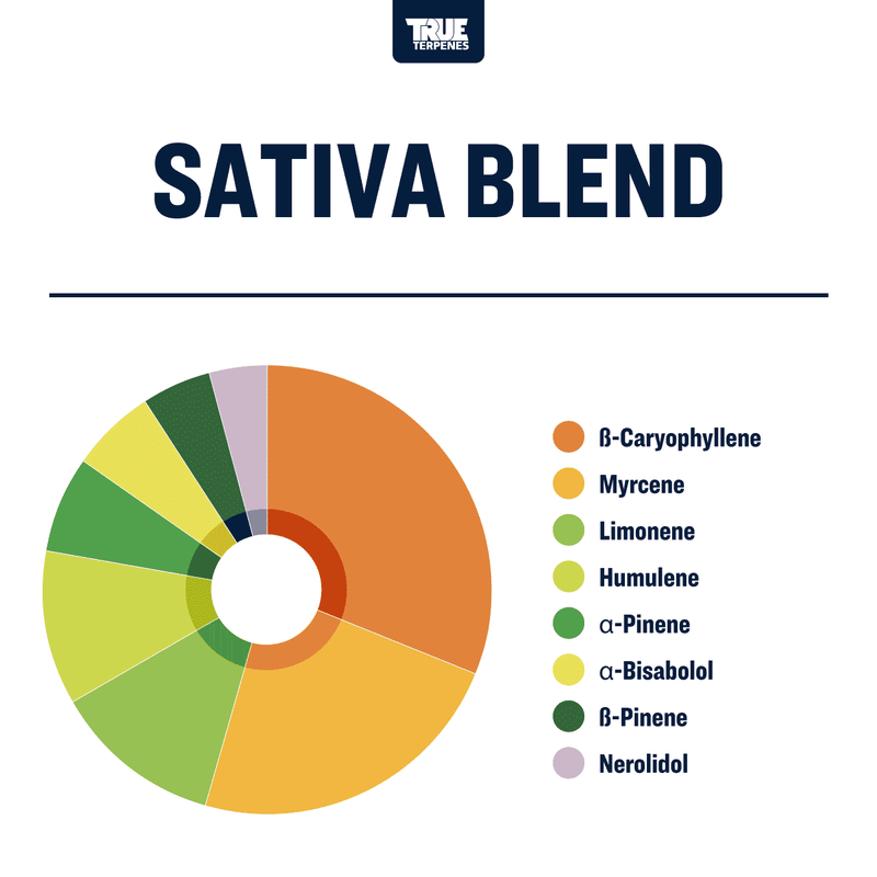 True Terpenes Sativa Blend Canada