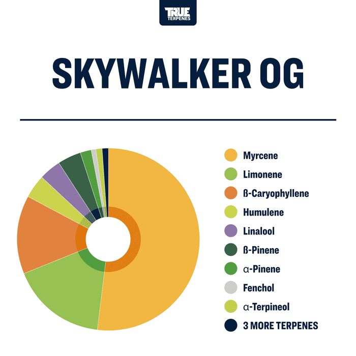 skywalker OG Cannabis Strain Profile True Terpenes Canada