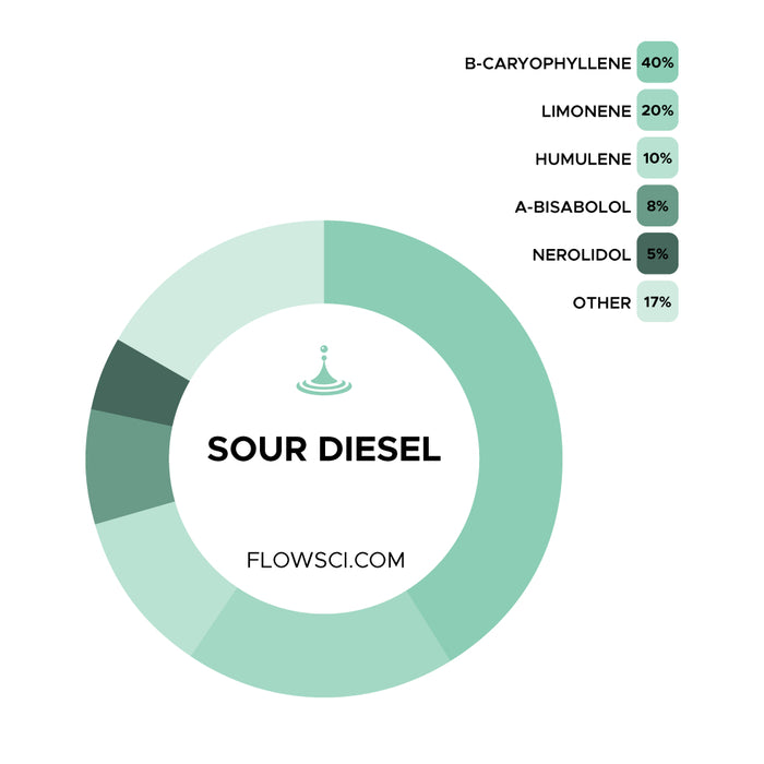Sour Diesel Terpene Strain Profiles Flow Sci