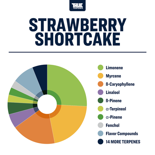 Strawberry Shortcake Cannabis Strain Profile True Terpenes Canada
