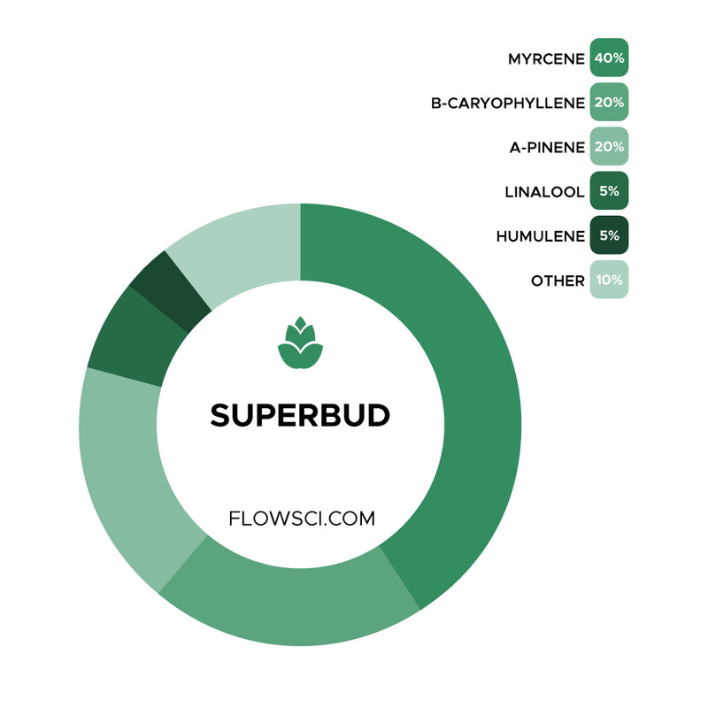 Superbud Terpene Strain Profiles Flow Sci