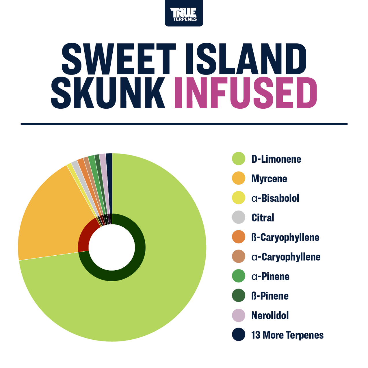 True Terpenes Sweet Island Skunk Head Candy Smoke Shop Canada