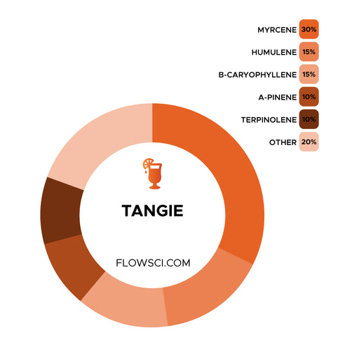 Tangie Terpene Strain Profiles Flow Sci