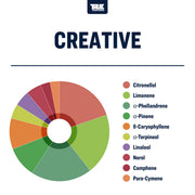 True Terpenes Creative Blend Terpology Canada