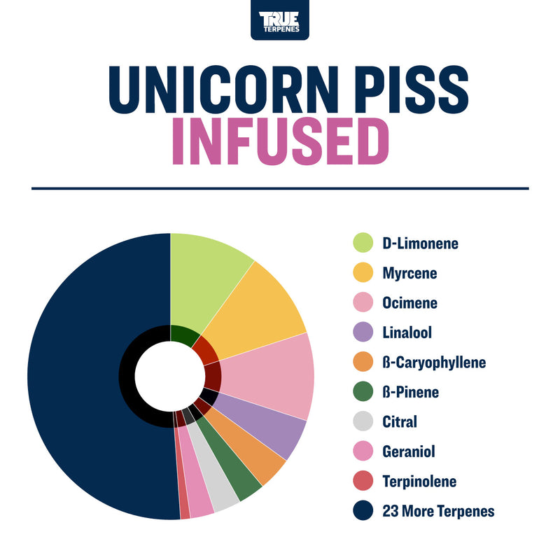 Unicorn Piss True Terpenes Canada