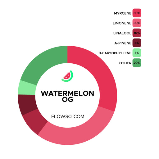 Watermelon OG Terpene Strain Profile