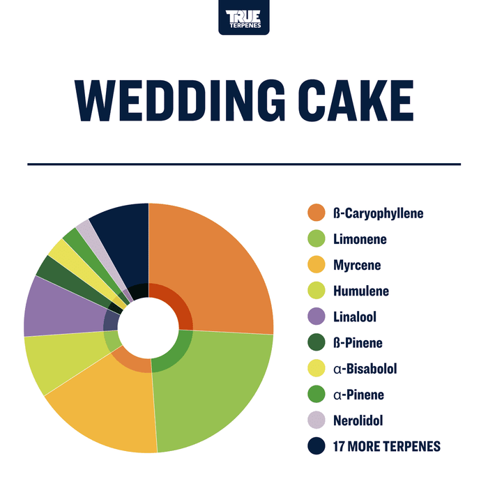 Wedding Cake Strain Profile True Terpenes Canada