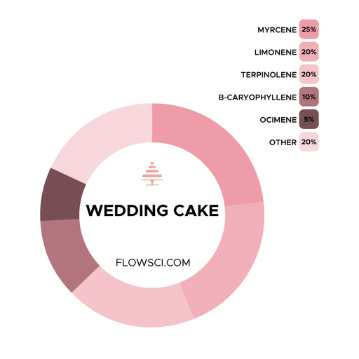 Wedding Cake Terpene Strain Profiles