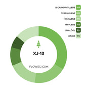 XJ-13 Terpene Strain Profiles Flow Sci