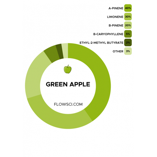 Flow Scientific Green Apple Terpene Blend