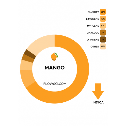 Flow Scientific Mango Terpene Blend