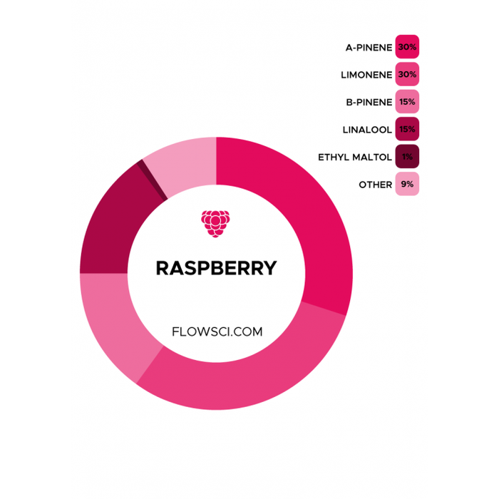 Flow Scientific Raspberry Terpene Blend