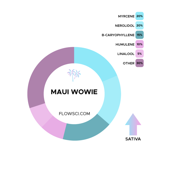 Flow Scientific Maui Wowie Terpene Blend