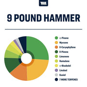 9 Pound Hammer True Terpenes Strain Profile Canada