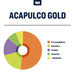 True Terpenes Acapulco Gold Terpene Strain Profile Canada