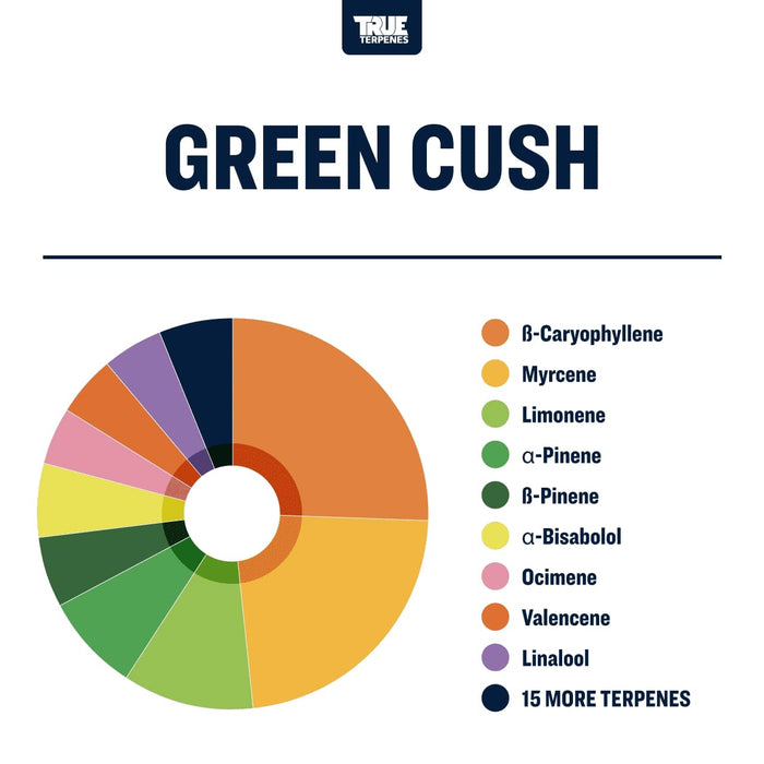 True Terpenes Green Cush Strain Profile Canada