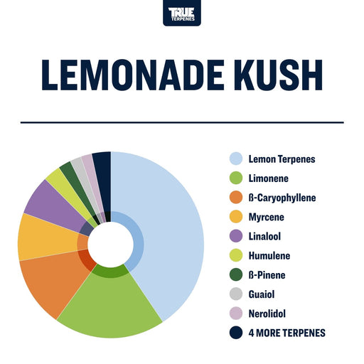 True Terpenes Lemonade Kush Strain Profile Terpenes Canada