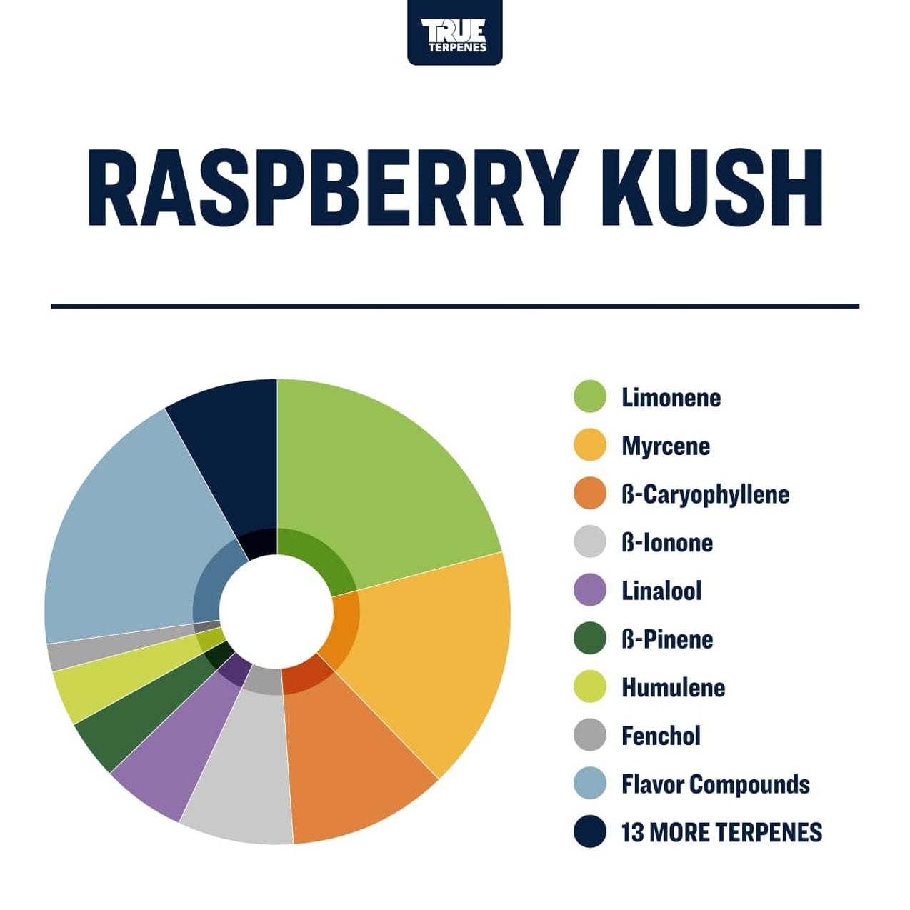 True Terpenes Raspberry Kush | Head Candy Smoke Shop | Canada