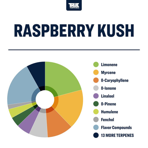 Raspberry Kush Strain Profile Terpenes Canada