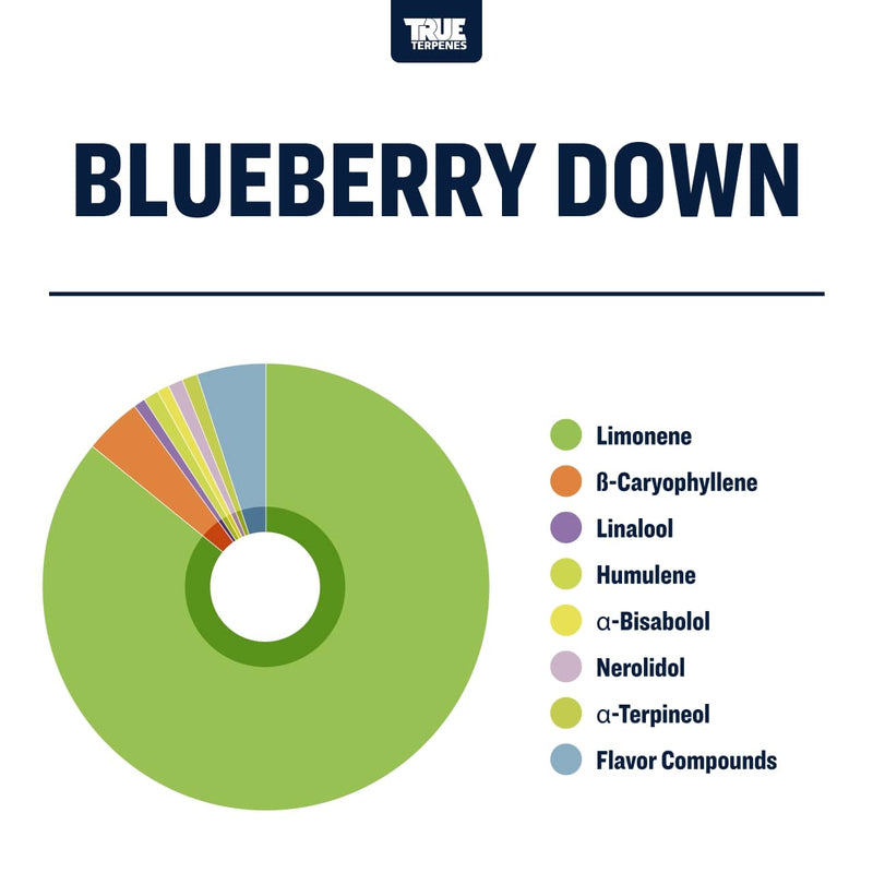 True Terpene Flavours Canada
