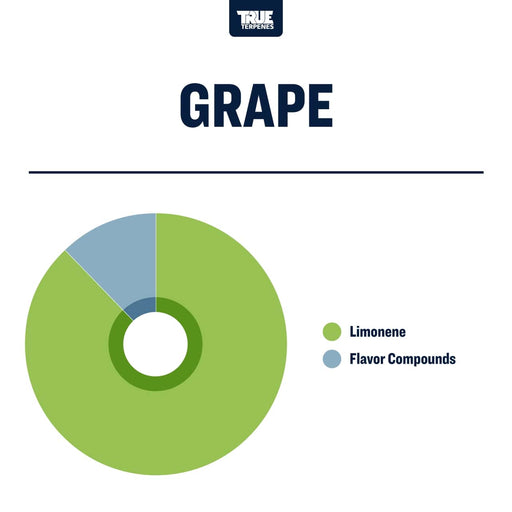 Grape Terpene Flavouring Canada