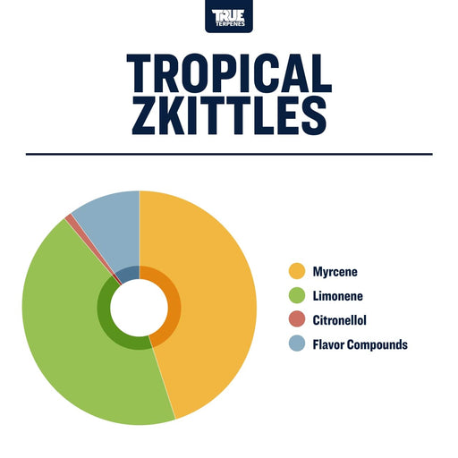 Tropical Zkittles Terpene Strain Profile Canada
