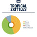 Tropical Zkittles Terpene Strain Profile Canada